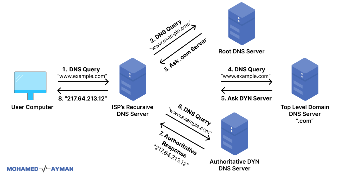 DNS sever image