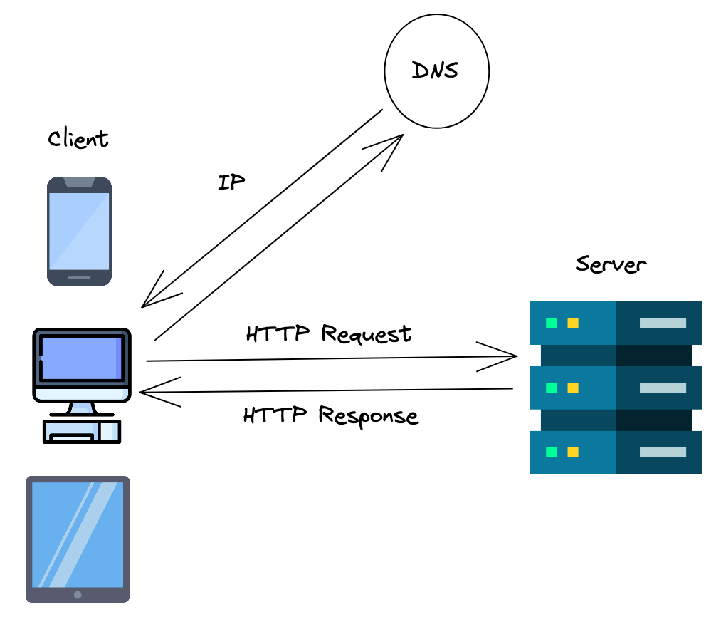 sever client diagram