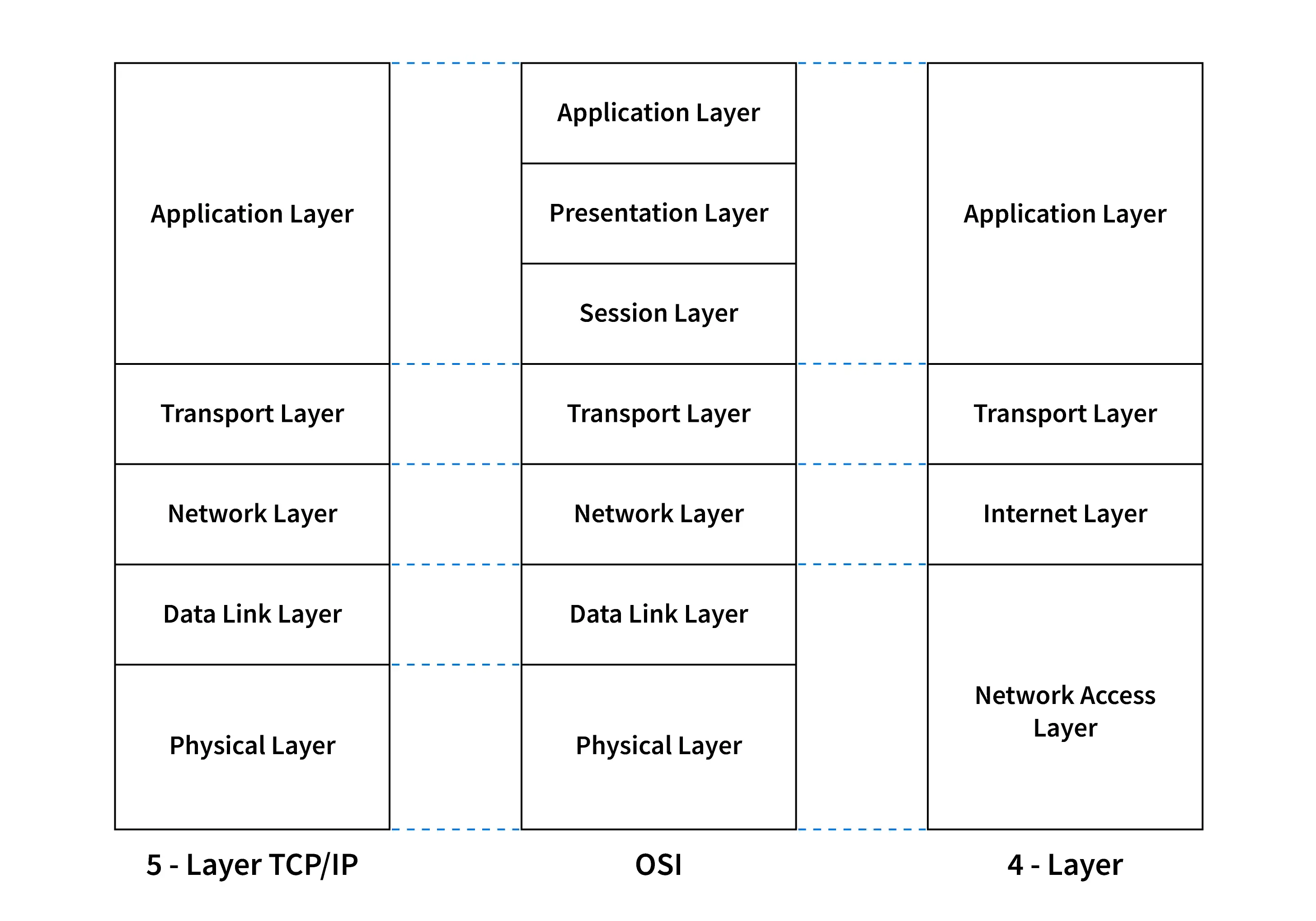 TCP/IP model